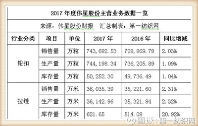 偉星股份戰(zhàn)略投資中捷時代，借北斗導航東風實現(xiàn)服裝輔料銷售新增長