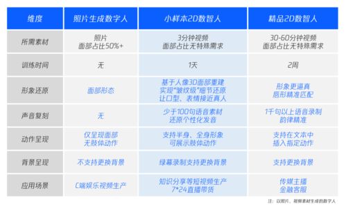 大模型應(yīng)用賽道全員加速 大廠爭(zhēng)相入局小樣本AI數(shù)字人，驅(qū)動(dòng)數(shù)字內(nèi)容制作服務(wù)新浪潮